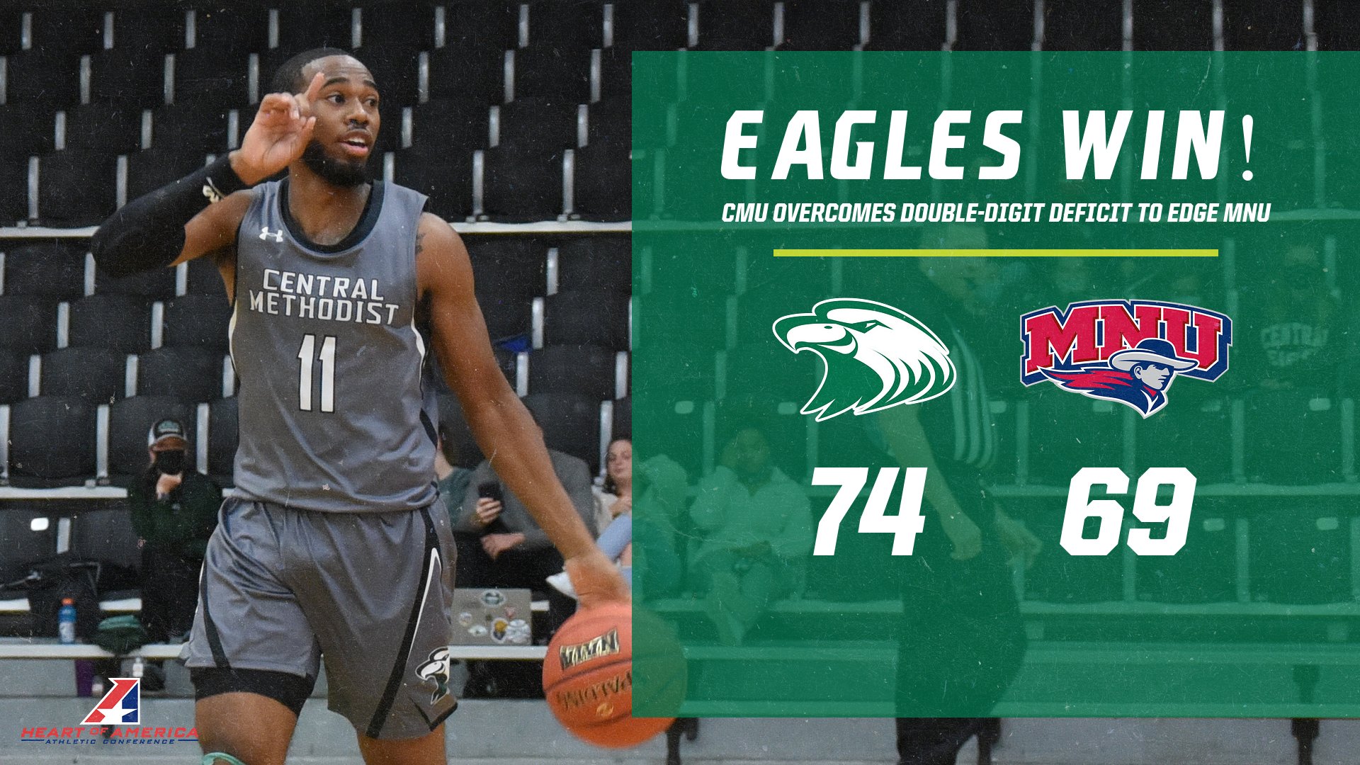 Eagles storm back in second half to defeat MNU in Olathe, 74-69