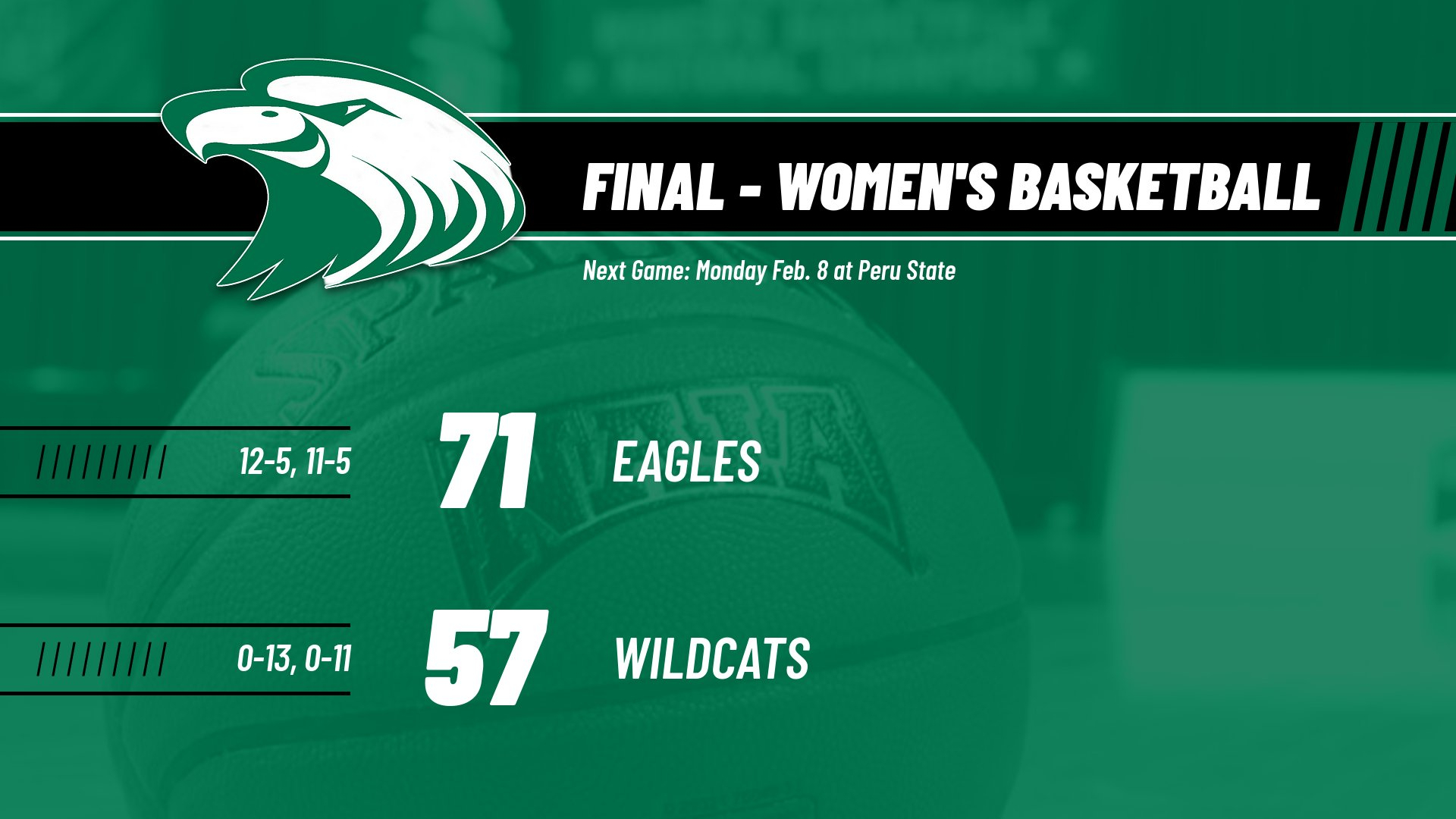 Eagles win sixth straight with double-digit victory at Culver-Stockton