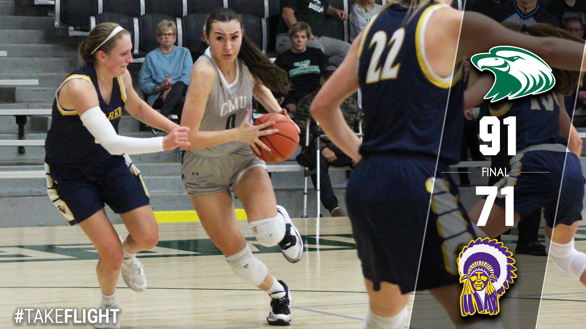 No. 4 CMU Opens New Year with 20-Point Win Over Haskell